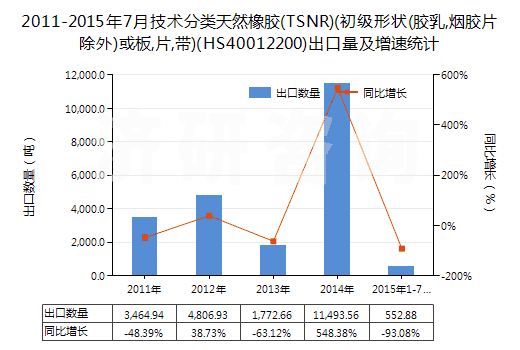 2011-2015年7月技術(shù)分類天然橡膠(TSNR)(初級(jí)形狀(膠乳,煙膠片除外)或板,片,帶)(HS40012200)出口量及增速統(tǒng)計(jì)